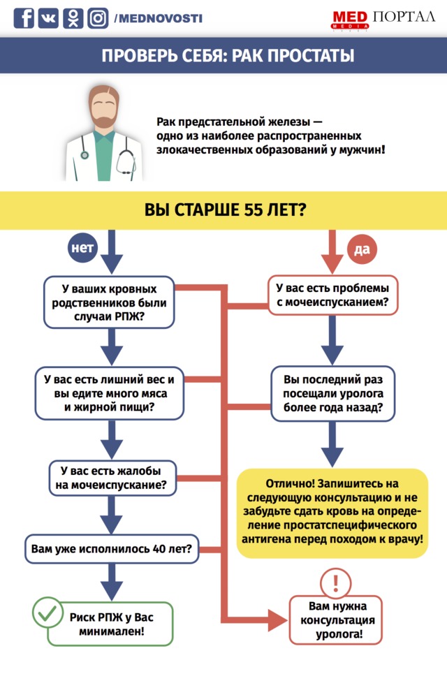 Проверьте себя: есть ли у вас риск рака предстательной железы